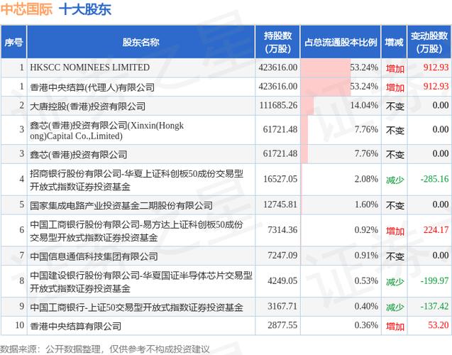 中芯世界股票代码 - 中芯世界股票代码多少 中芯世界股票代码 - 中芯世界股票代码多少