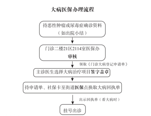 大病医保如何申请 - 大病医保需要什么条件才能申请 大病医保如何申请 - 大病医保需要什么条件才能申请