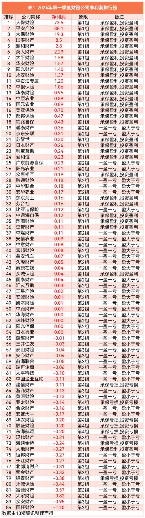 财产保险排名(最新财产保险公司排名) 财产保险排名(最新财产保险公司排名)