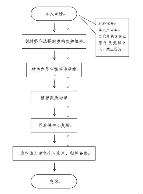 城镇居民养老保险如何办理 - 城镇居民养老保险办理退休流程时独生子女证有用吗 城镇居民养老保险如何办理 - 城镇居民养老保险办理退休流程时独生子女证有用吗