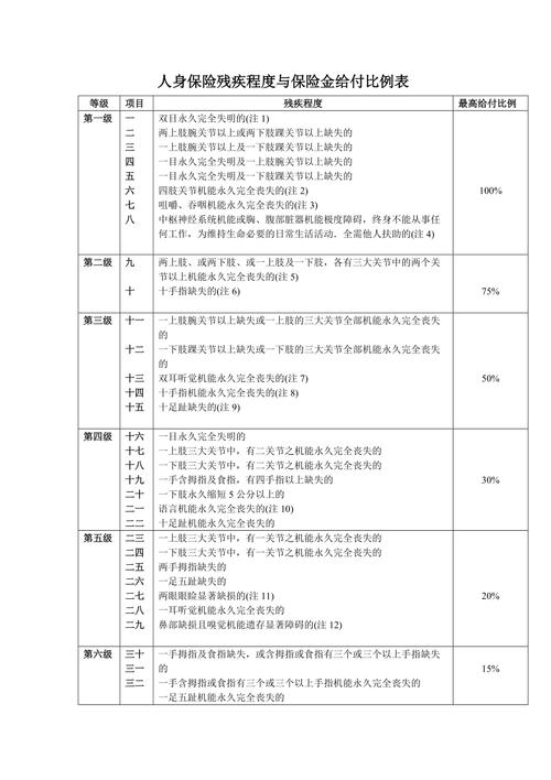 人身保险残疾程度与保险金给付比例表 - 人身保险残疾程度与保险金给付比例表十级表 人身保险残疾程度与保险金给付比例表 - 人身保险残疾程度与保险金给付比例表十级表