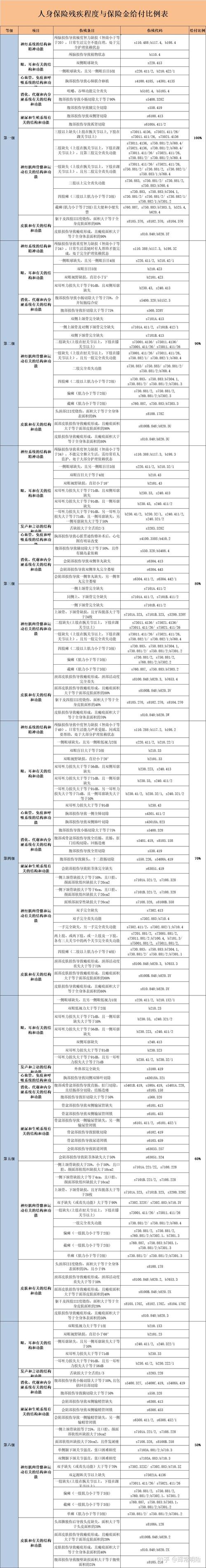 人身保险残疾程度与保险金给付比例表 - 人身保险残疾程度与保险金给付比例表十级表 人身保险残疾程度与保险金给付比例表 - 人身保险残疾程度与保险金给付比例表十级表