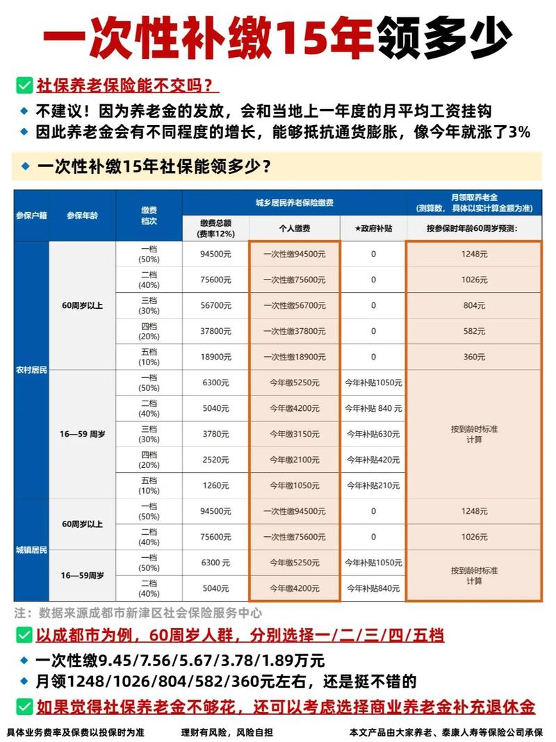 补缴养老保险新政策 - 补缴养老保险新政策,补缴十五年养老保险下个月截止 补缴养老保险新政策 - 补缴养老保险新政策,补缴十五年养老保险下个月截止