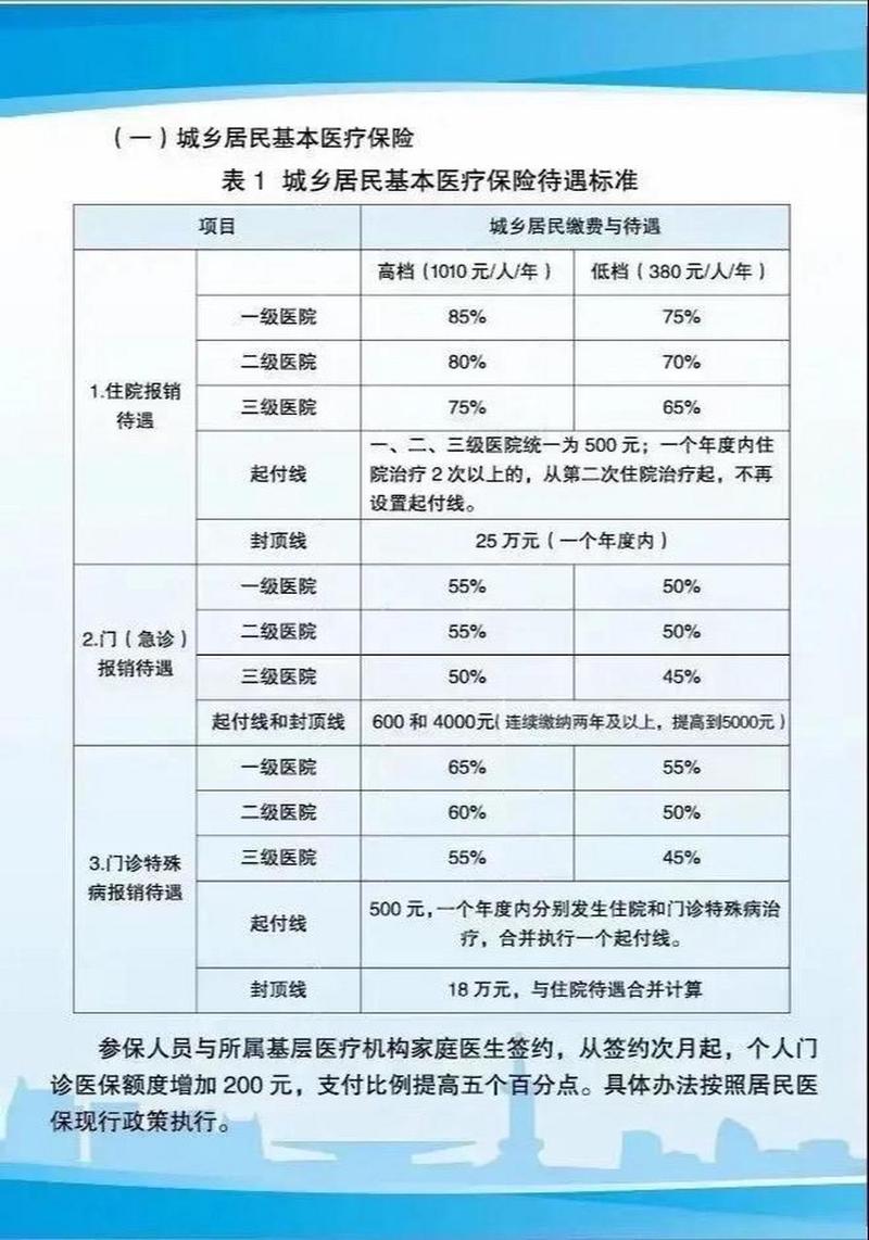 城镇居民医疗保险报销比例(潍坊城镇居民医疗保险报销比例) 城镇居民医疗保险报销比例(潍坊城镇居民医疗保险报销比例)