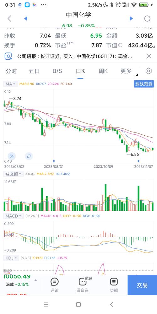 601117股票,601117股票诊断 601117股票,601117股票诊断