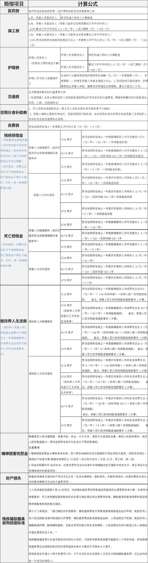 交通事故理赔标准(对方全责可以索赔哪些费用) 交通事故理赔标准(对方全责可以索赔哪些费用)