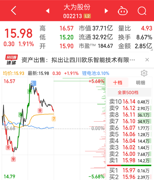 股票002213,股票002213大为股份是头肩底形态吗 股票002213,股票002213大为股份是头肩底形态吗