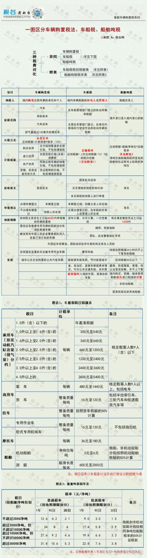 汽车购置税是多少,河北省汽车购置税是多少 汽车购置税是多少,河北省汽车购置税是多少