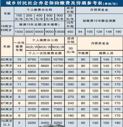 社区养老保险 - 社区养老保险退休领多少钱 社区养老保险 - 社区养老保险退休领多少钱