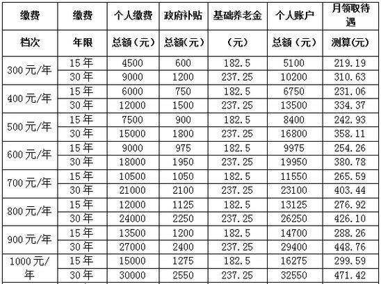 社区养老保险 - 社区养老保险退休领多少钱 社区养老保险 - 社区养老保险退休领多少钱